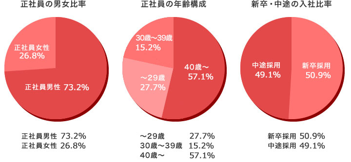 正社員採用